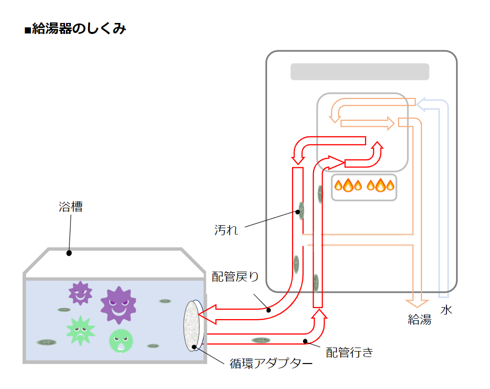 【給湯器のしくみ】