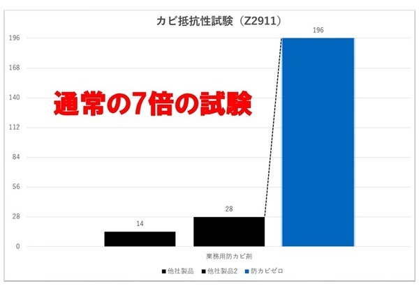 カビ抵抗性試験196日間の画像