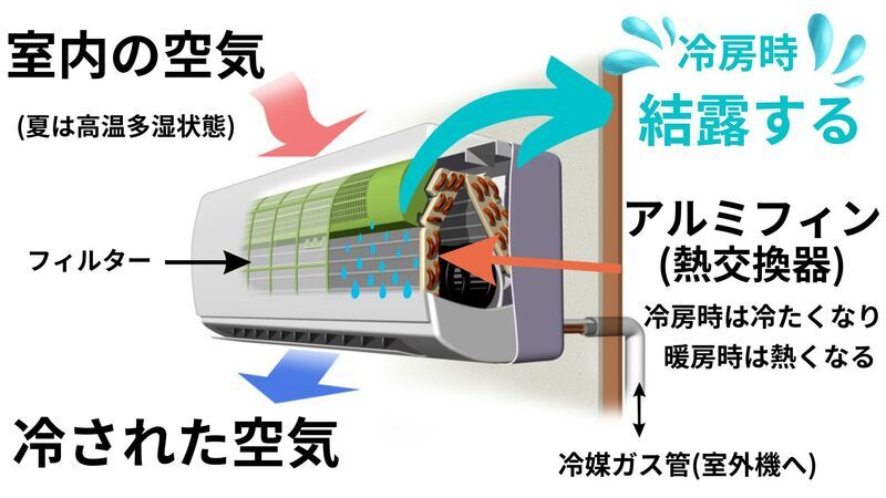 エアコンカビの原因図解