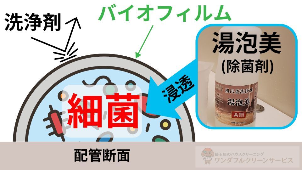 風呂釜追い焚き配管洗浄・湯泡美の効果